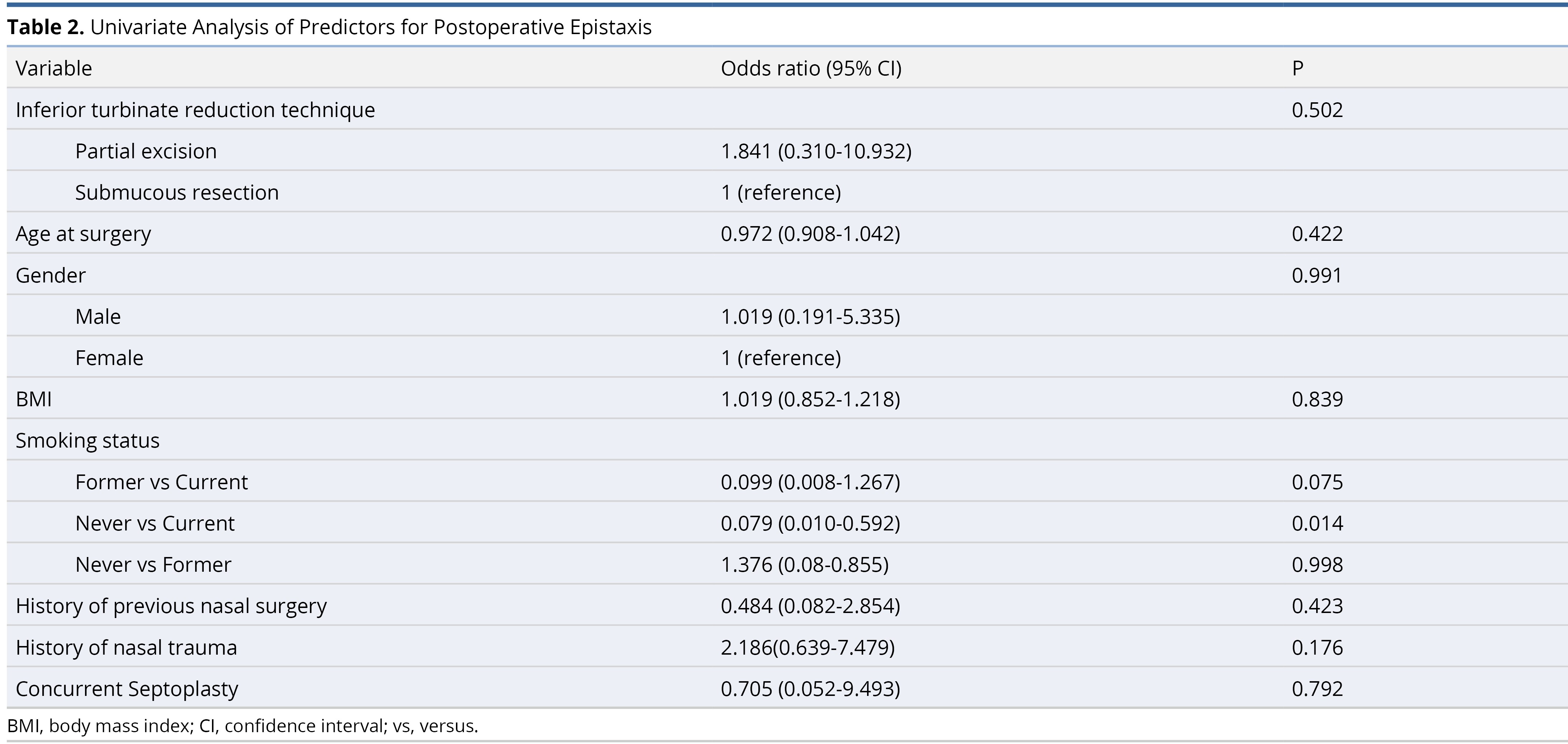 Table 2.jpgUnivariate Analysis of Predictors for Postoperative Epistaxis